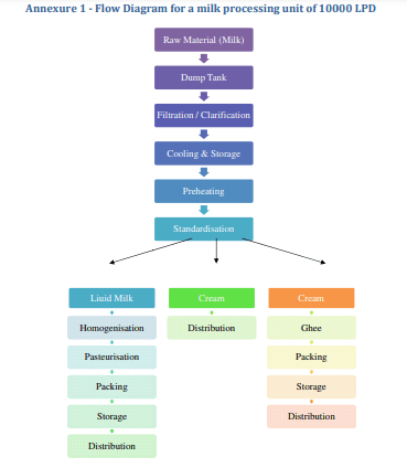 NABARD Norms Milk Processing (10000LPD)