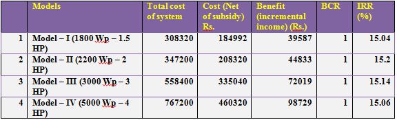 NABARD Norms Solar Photo Voltaic Pumping System